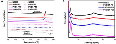 Introducing Porphyrin Units by Random Copolymerization Into NDI-Based Acceptor for All Polymer Solar Cells